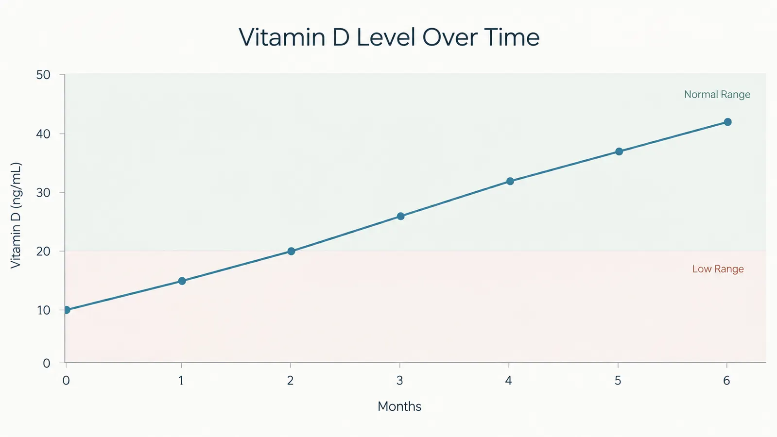A simple line chart showing a vitamin D blood level rising from low to normal over several months